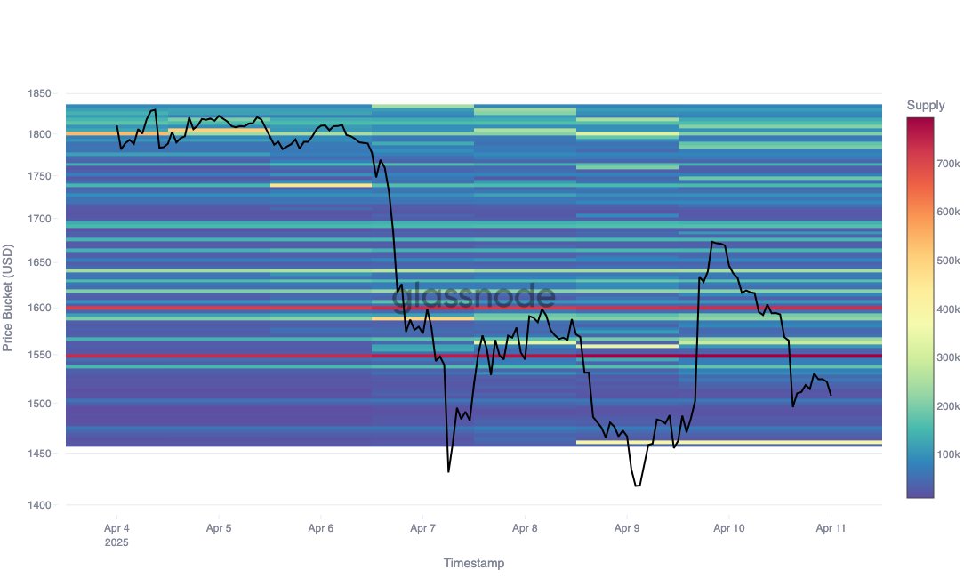 Ethereum price chart